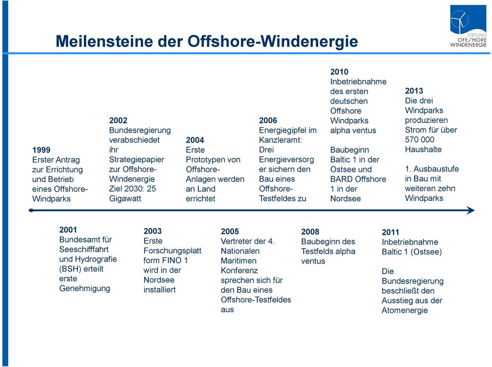 Inbetriebnahme des ersten deutschen Offshore Windparks alpha ventus Baubeginn Baltic 1 in der Ostsee und BARD Offshore 1 in der Nordsee 2013 Die drei Windparks produzieren Strom für über 570 000