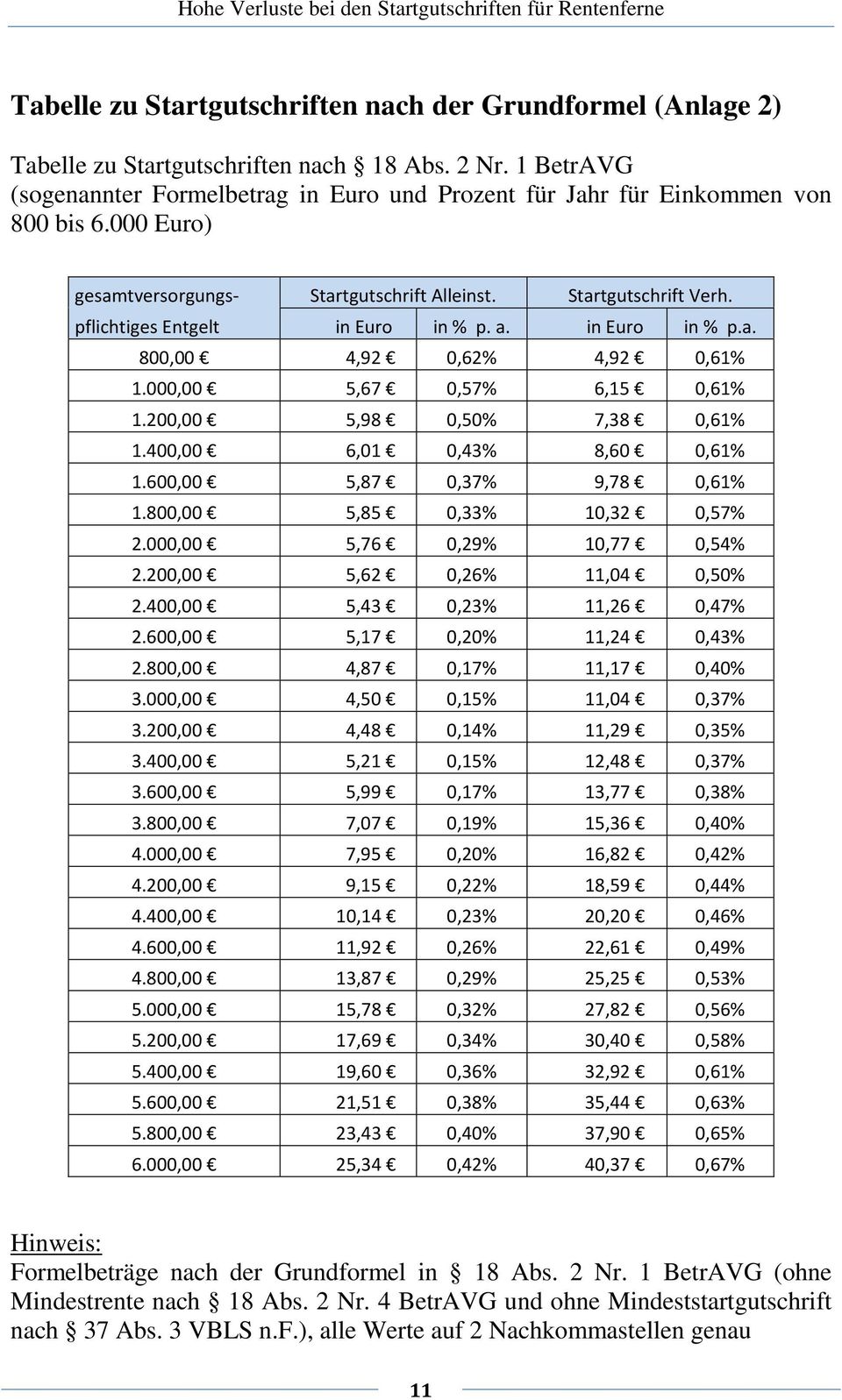 pflichtiges Entgelt in Euro in % p. a. in Euro in % p.a. 800,00 4,92 0,62% 4,92 0,61% 1.000,00 5,67 0,57% 6,15 0,61% 1.200,00 5,98 0,50% 7,38 0,61% 1.400,00 6,01 0,43% 8,60 0,61% 1.