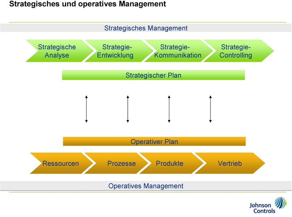 Strategie- Kommunikation Strategie- Controlling Strategischer