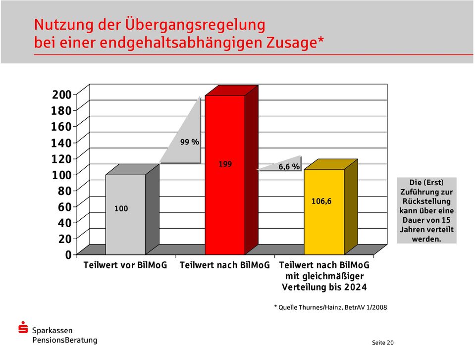 Teilwert nach BilMoG mit gleichmäßiger Verteilung bis 2024 Die (Erst) Zuführung zur