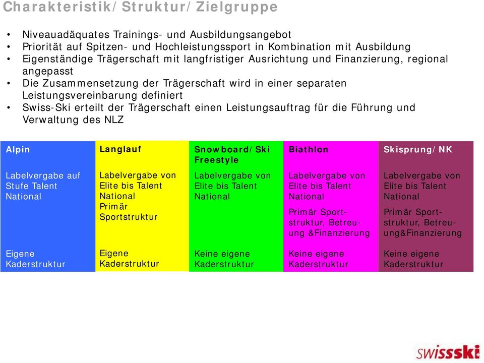 Leistungsauftrag für die Führung und Verwaltung des NLZ Alpin Langlauf Snowboard/Ski Freestyle Biathlon Skisprung/NK Labelvergabe auf Stufe Talent National Labelvergabe von Elite bis Talent National