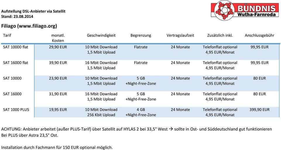EUR 10 Mbit Download 5 GB 80 EUR SAT 16000 31,90 EUR 16 Mbit Download 5 GB 80 EUR SAT 1000 PLUS 19,95 EUR 10 Mbit Download 256 Kbit