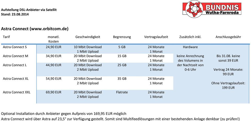 Download Astra Connect XXL 69,90 EUR 20 Mbit Download 5 GB 24 Monate 15 GB 24 Monate 25 GB 24 Monate 35 GB 24 Monate Flatrate 24 Monate keine Anrechnung des Volumens in
