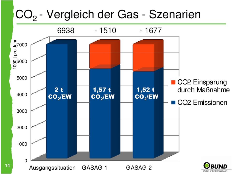 /EW 1,52 t CO 2 /EW CO2 Einsparung durch Maßnahme CO2