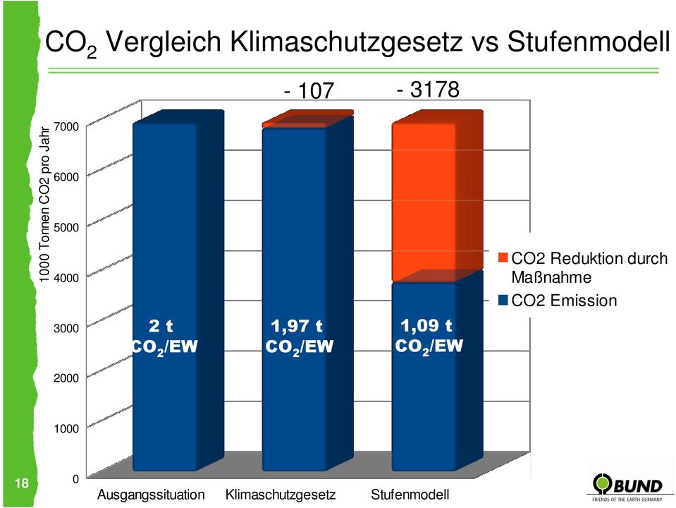 Maßnahme CO2 Emission 3000 2 t CO 2 /EW 1,97 t CO 2 /EW 1,09 t