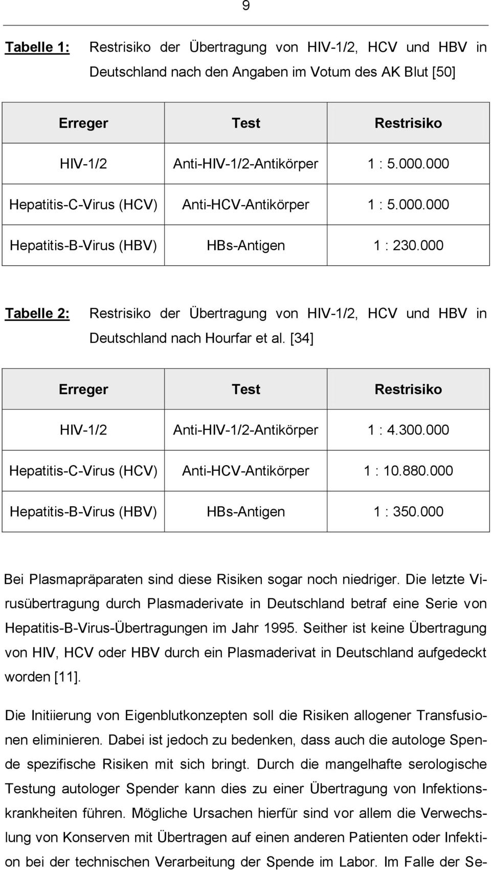 000 Tabelle 2: Restrisiko der Übertragung von HIV-1/2, HCV und HBV in Deutschland nach Hourfar et al. [34] Erreger Test Restrisiko HIV-1/2 Anti-HIV-1/2-Antikörper 1 : 4.300.