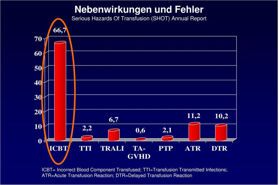 PTP ATR DTR ICBT= Incorrect Blood Component Transfused; TTI=Transfusion