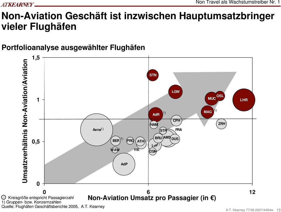 Umsatzverhältnis Non-Aviation/Aviation 1,5 1 0,5 0 Aena1) 1) BER WAW AdP PRG VIE ATH STN AdR HAM STR LGW CPH FRA BRU AMS