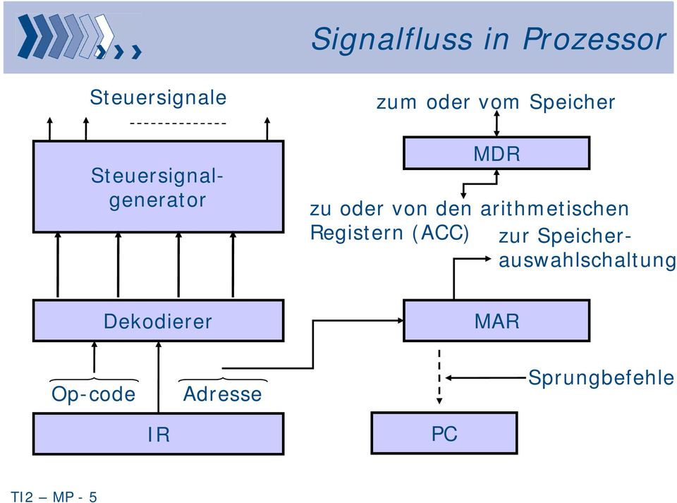 von den arithmetischen Registern (ACC) zur