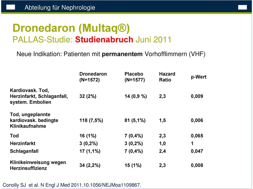 bedingte Klinikaufnahme 32 (2%) 14 (0,9 %) 2,3 0,009 118 (7,5%) 81 (5,1%) 1,5 0,006 Tod 16 (1%) 7 (0,4%) 2,3 0,065 Herzinfarkt 3 (0,2%) 3 (0,2%)