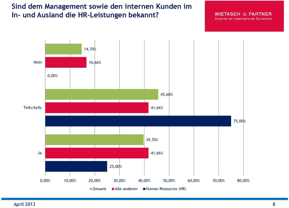 14,70% Nein 16,66% 45,60% Teils/teils 41,66%