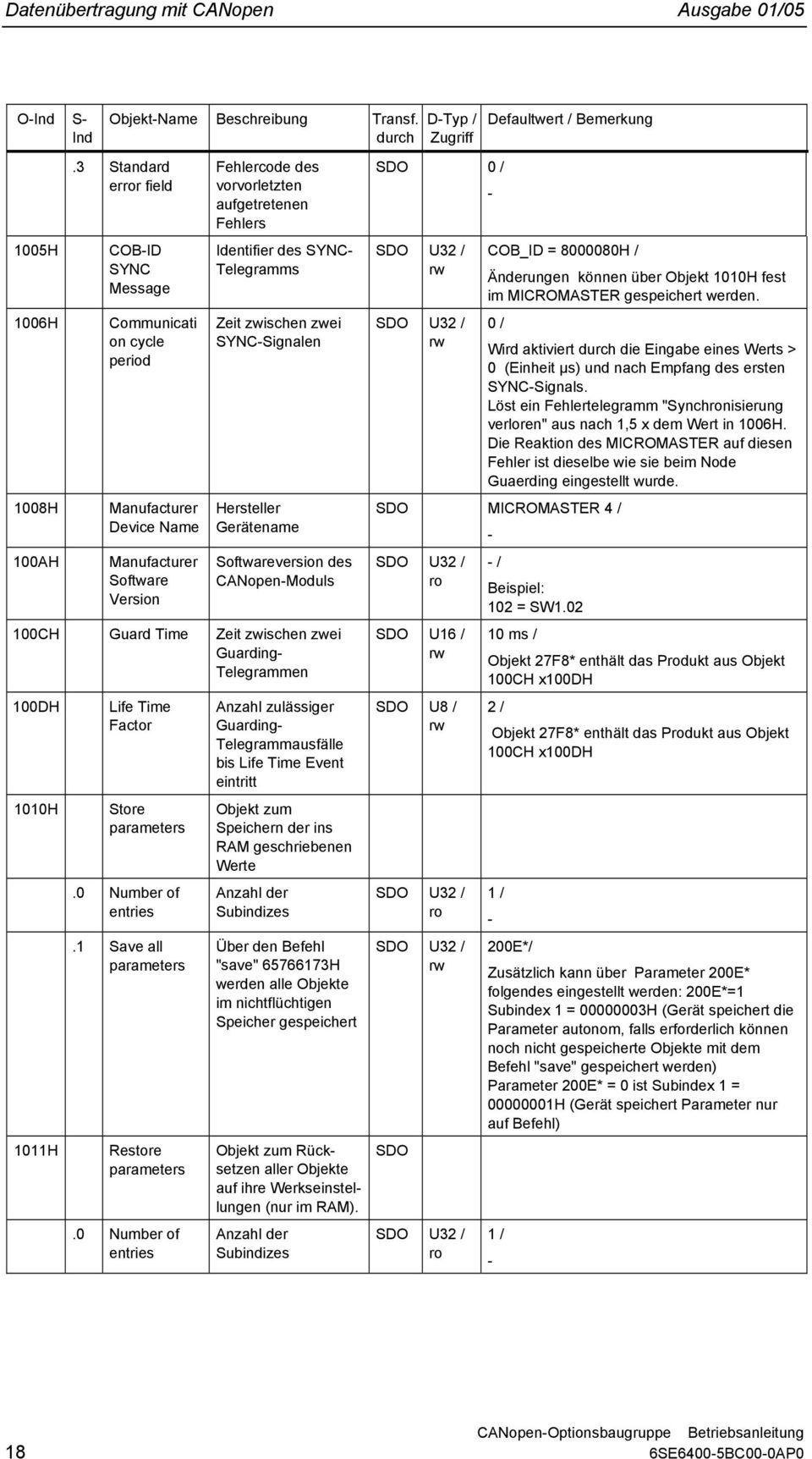 Telegramms Zeit zwischen zwei SYNC-Signalen Hersteller Gerätename Softwareversion des CANopen-Moduls 100CH Guard Time Zeit zwischen zwei Guarding- Telegrammen 100DH 1010H 1011H Life Time Factor Store
