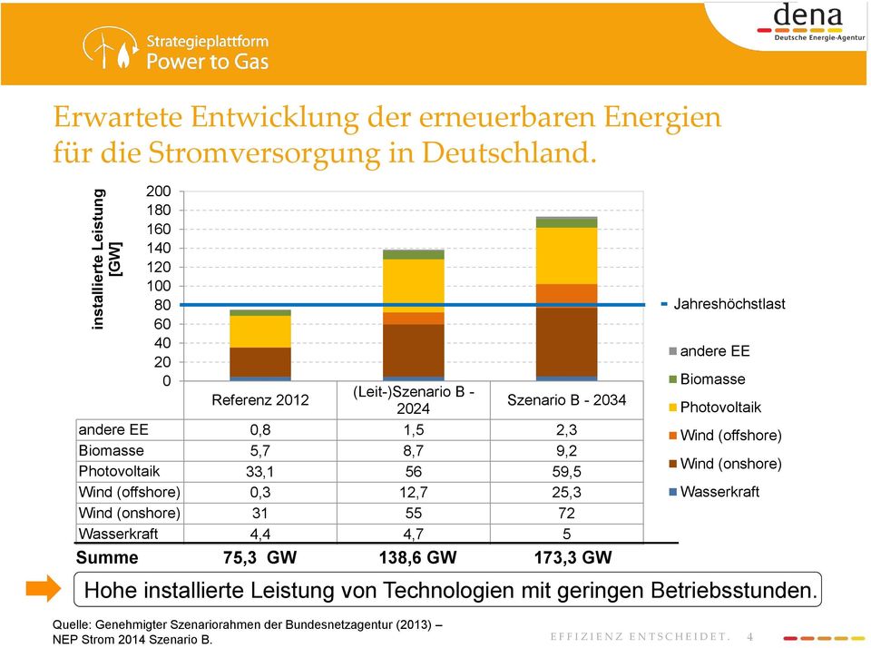 0,3 12,7 25,3 Wind (onshore) 31 55 72 Wasserkraft 4,4 4,7 5 Szenario B - 2034 Summe 75,3 GW 138,6 GW 173,3 GW Jahreshöchstlast andere EE Biomasse Photovoltaik