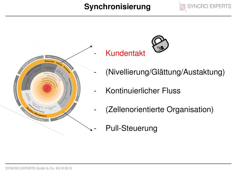 - Kontinuierlicher Fluss -