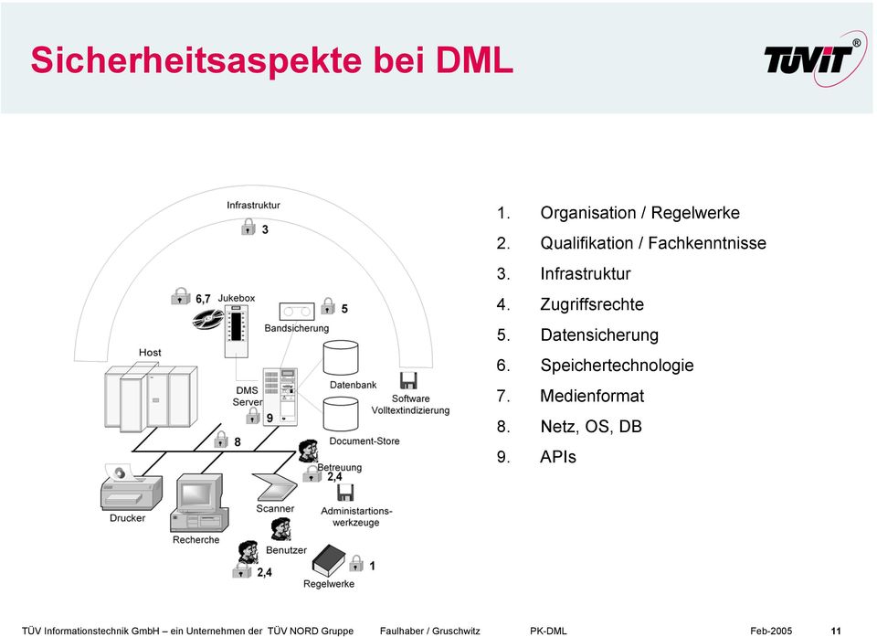 Datensicherung 6. Speichertechnologie 7. Medienformat 8. Netz, OS, DB 9.