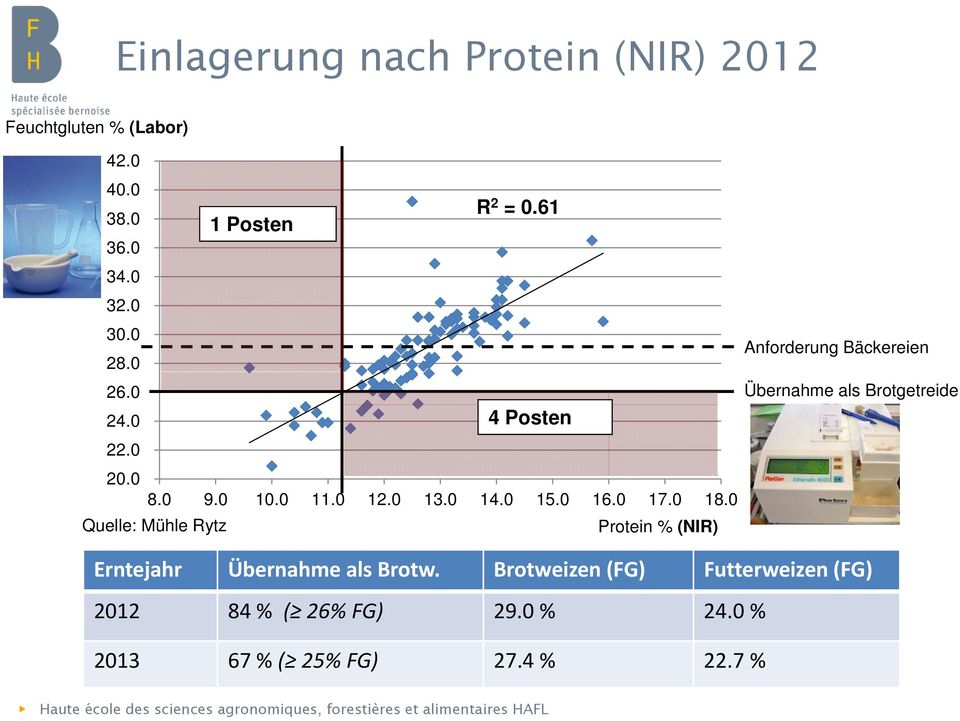 0 Quelle: Mühle Rytz Protein % (NIR) Anforderung Bäckereien Übernahme als Brotgetreide Erntejahr Übernahme als Brotw.