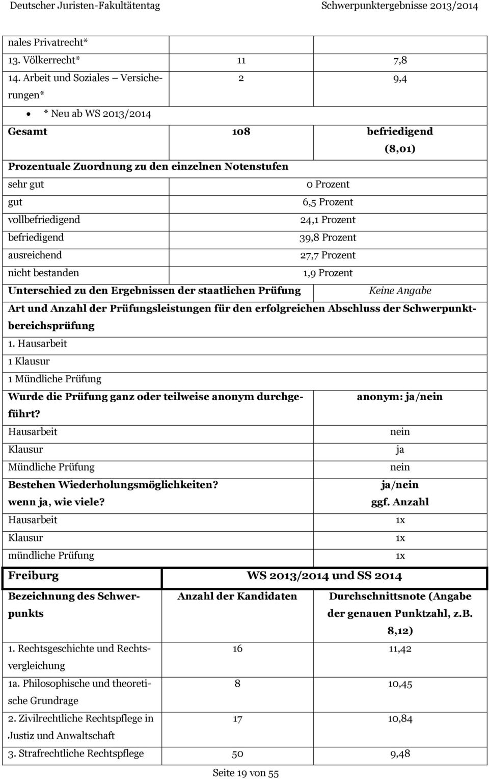 Hausarbeit 1 Klausur 1 Mündliche Prüfung anonym: ja/ Hausarbeit Klausur ja Mündliche Prüfung ja/ Hausarbeit 1x Klausur 1x mündliche Prüfung 1x Freiburg WS 2013/2014