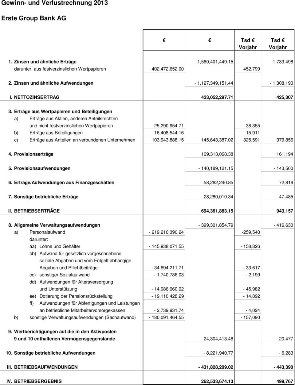 Erträge aus Wertpapieren und Beteiligungen a) Erträge aus Aktien, anderen Anteilsrechten und nicht festverzinslichen Wertpapieren 25,290,954.71 38,355 b) Erträge aus Beteiligungen 16,408,544.