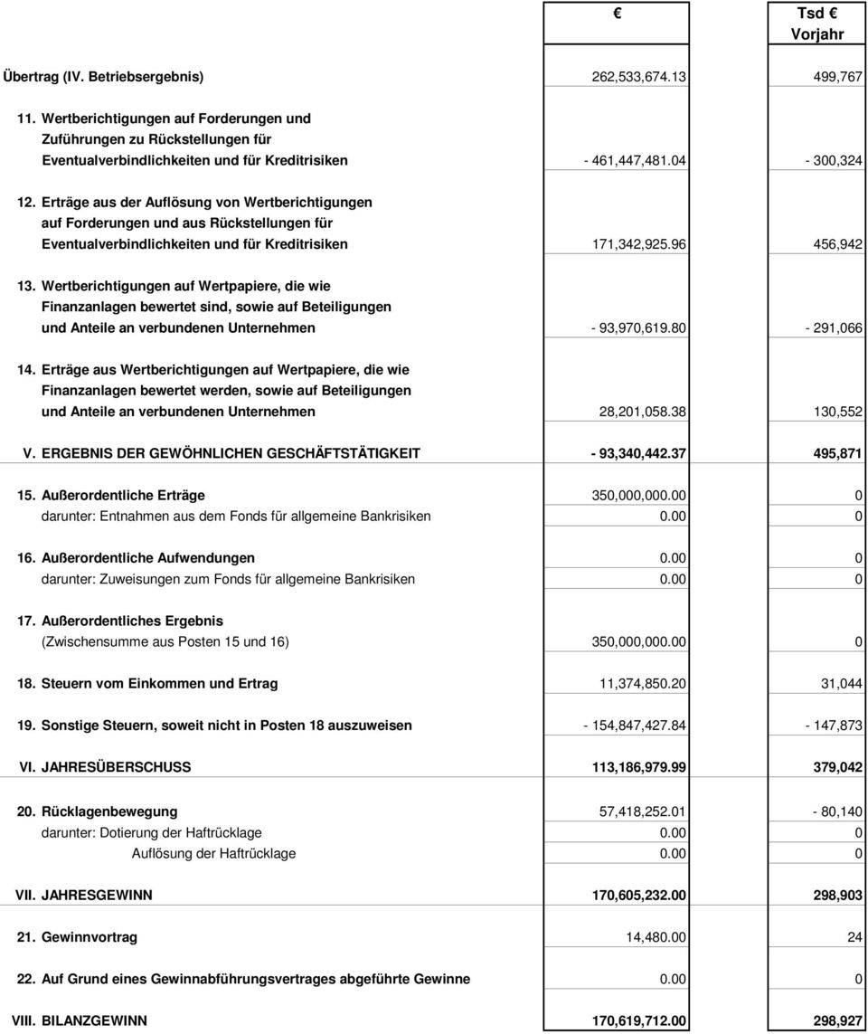 Erträge aus der Auflösung von Wertberichtigungen auf Forderungen und aus Rückstellungen für Eventualverbindlichkeiten und für Kreditrisiken 171,342,925.96 456,942 13.