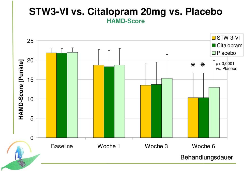 15 10 5 STW 3-VI Citalopram Placebo p< 0,0001