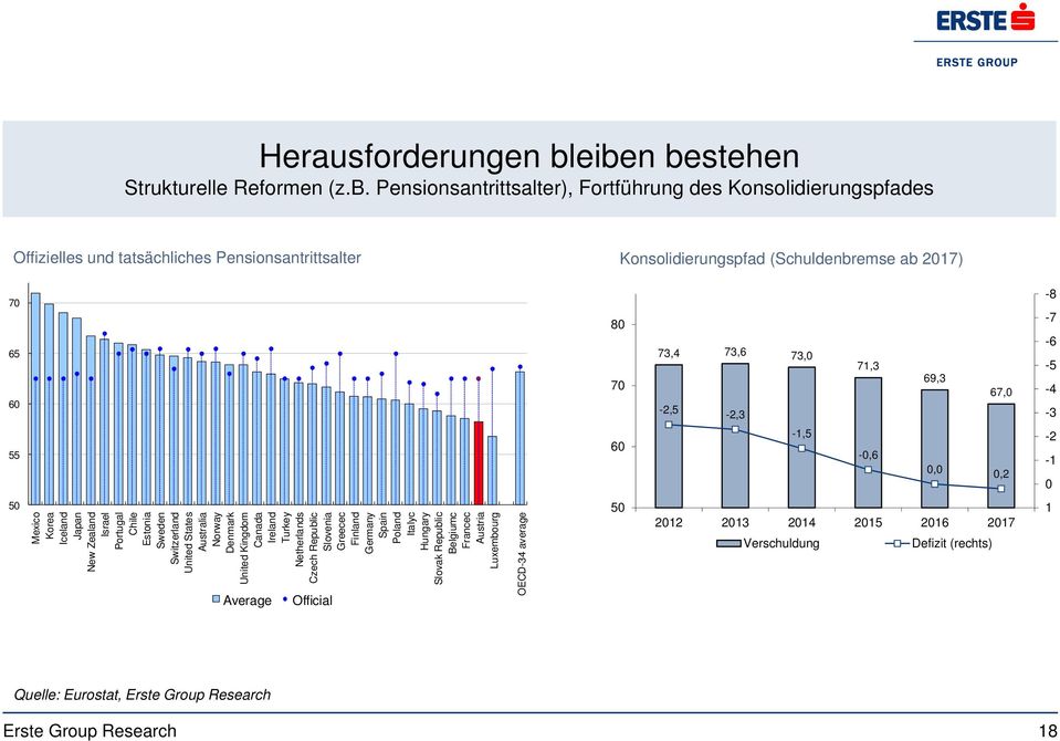 eiben von bestehen USA vs. Italien Strukturelle Reformen (z.b. Pensionsantrittsalter), EZ BIP 2013: 0,4%, Fortführung 2014:1% des Konsolidierungspfades Offizielles und tatsächliches