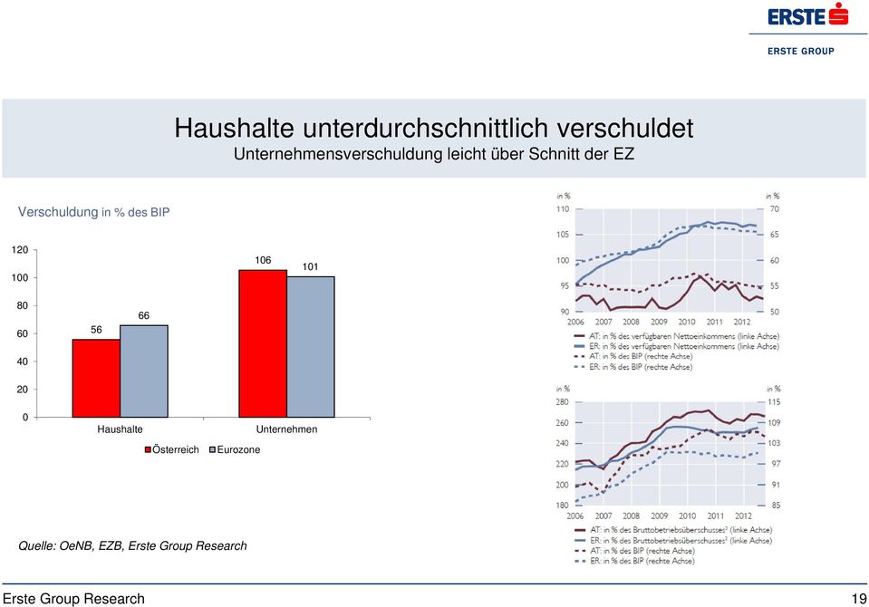 Verschuldung in % des BIP 120 100 106 101 80 60 56 66