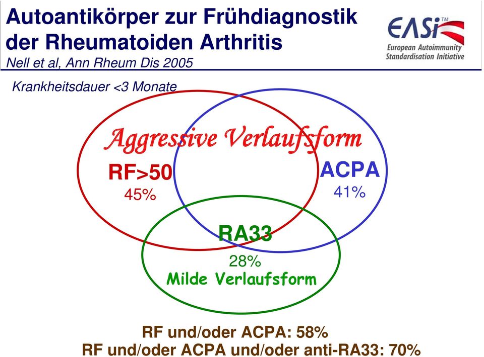 Aggressive Verlaufsform RF>50 45% ACPA 41% RA33 28% Milde