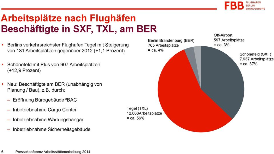 4% Off-Airport 597 Arbeitsplätze = ca. 3% Schönefeld (SXF) 7.937 Arbeitsplätze = ca. 37% Neu: Beschäftigte am BER (unabhängig von Planung / Bau), z.b. durch: Eröffnung Bürogebäude ²BAC Inbetriebnahme Cargo Center Inbetriebnahme Wartungshangar Tegel (TXL) 12.