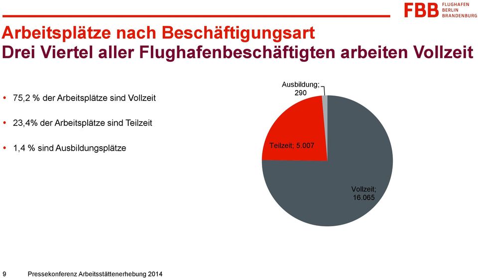 Arbeitsplätze sind Vollzeit Ausbildung; 290 23,4% der