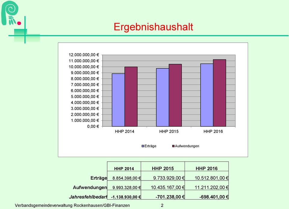 854.398,00 9.733.929,00 10.512.801,00 Aufwendungen 9.993.328,00 10.435.167,00 11.211.