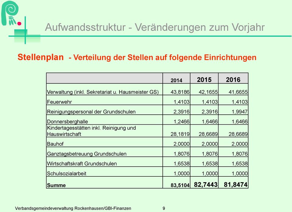 Hausmeister GS) 43,8186 42,1655 41,6655 Feuerwehr 1,4103 1,4103 1,4103 Reinigungspersonal der Grundschulen 2,3916 2,3916 1,9947 Donnersberghalle