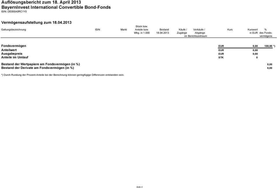 2013 Zugänge Abgänge in EUR des Fondsim Berichtszeitraum vermögens Fondsvermögen EUR 0,00 100,00 *) Anteilwert EUR 0,00 Ausgabepreis