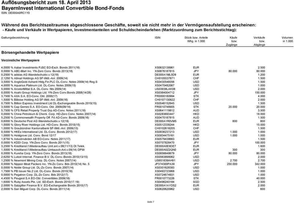 000 bzw. bzw. in 1.000 Zugänge Abgänge Börsengehandelte Wertpapiere Verzinsliche Wertpapiere 4,0000 % Aabar Investments PJSC EO-Exch. Bonds 2011(16) XS0632138961 EUR 2.500 0,0000 % ABC-Mart Inc.