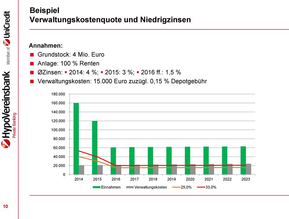 : 1,5 % Verwaltungskosten: 15.000 Euro zuzügl. 0,15 % Depotgebühr 180.000 160.000 140.