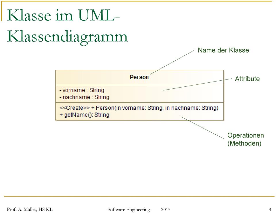 der Klasse Attribute