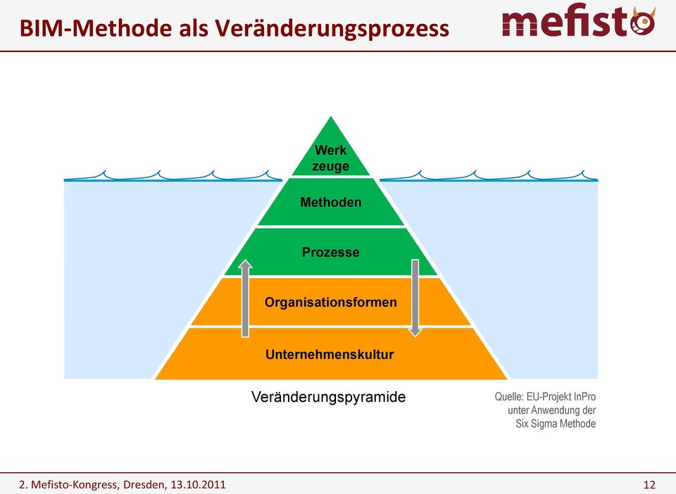 Unternehmenskultur Veränderungspyramide Quelle: