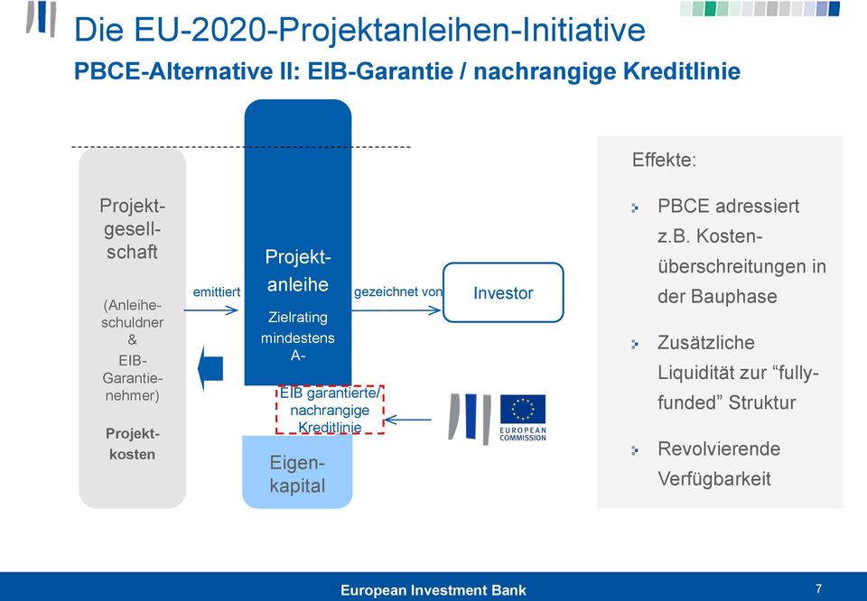 mindestens A- EIB garantierte/ nachrangige Kreditlinie Eigenkapital gezeichnet von Investor PBCE adressiert z.b.