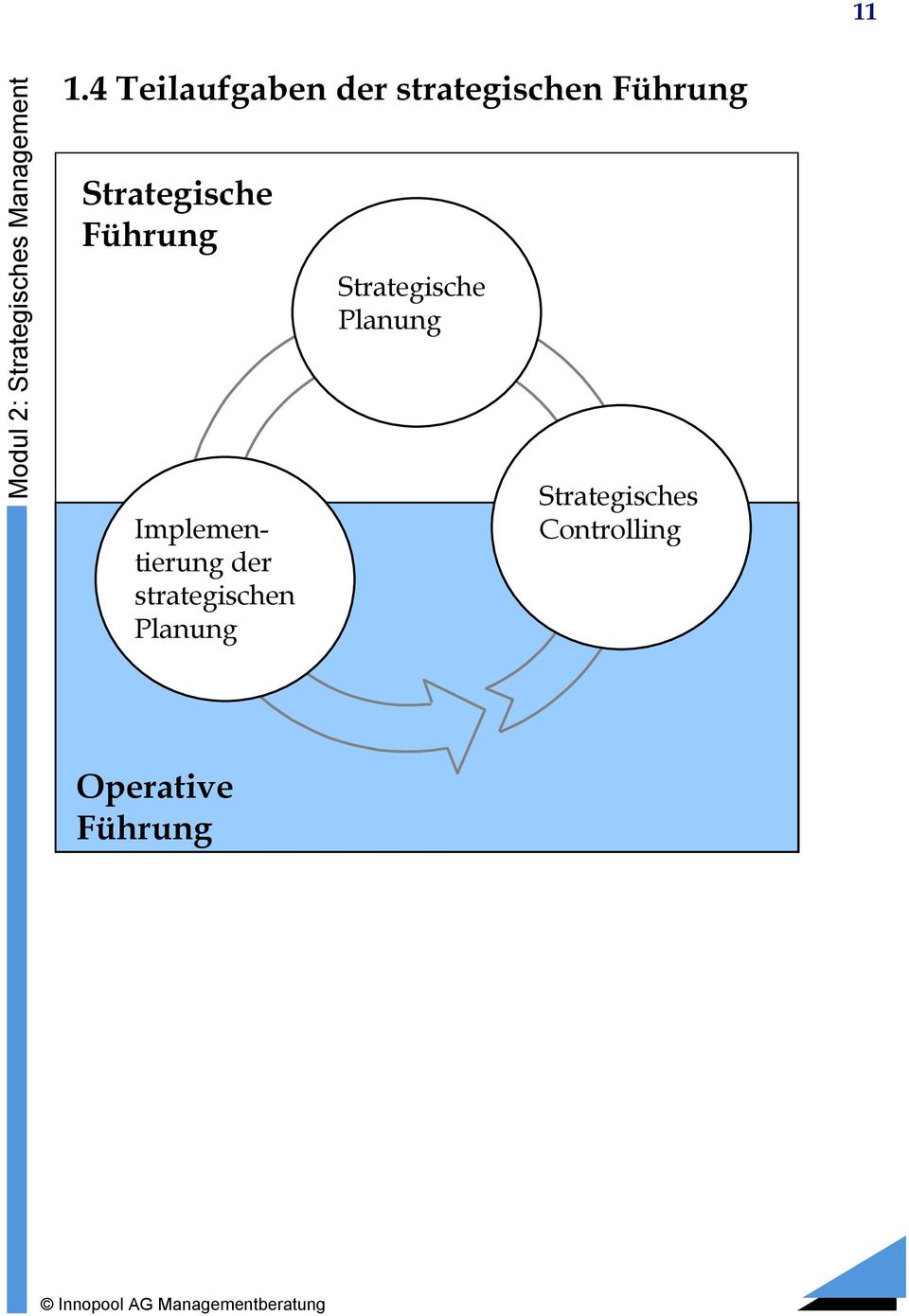 Implementierung der strategischen Planung