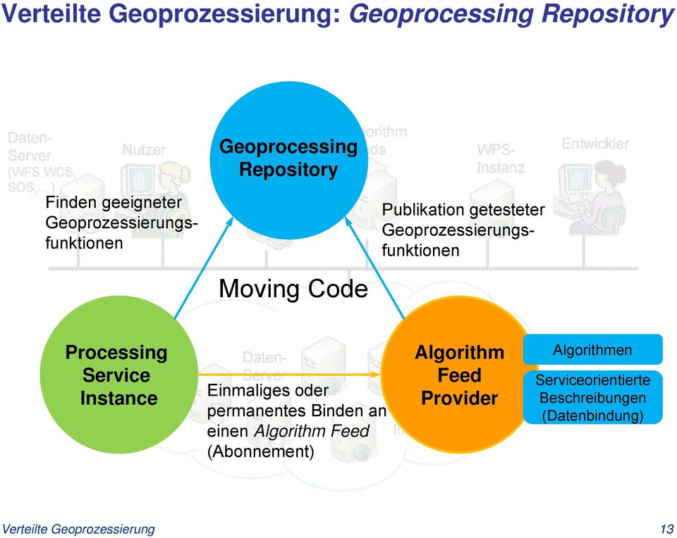 Geoprozessierungsfunktionen Entwickler Processing Service Instance Einmaliges oder permanentes Binden an einen Algorithm Feed