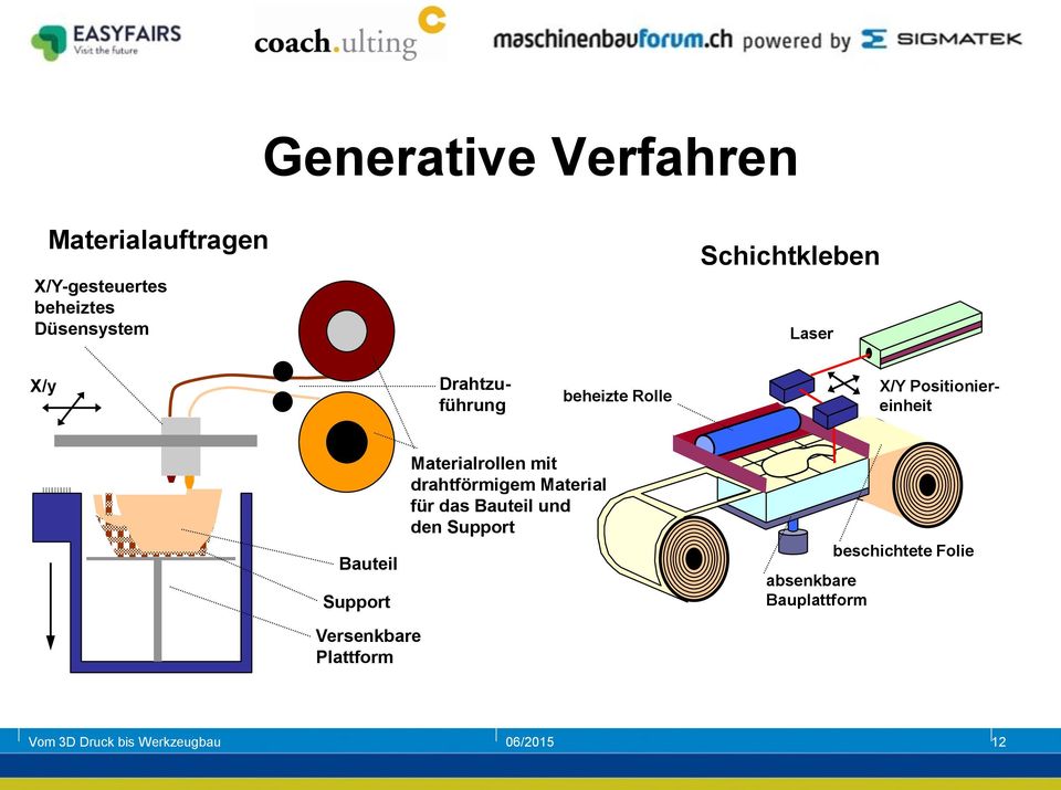 Bauteil Support Materialrollen mit drahtförmigem Material für das Bauteil und