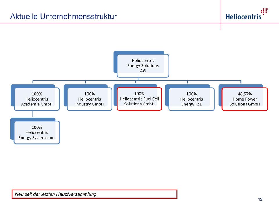 Fuel Cell Solutions GmbH 100% Heliocentris Energy FZE 48,57% Home Power