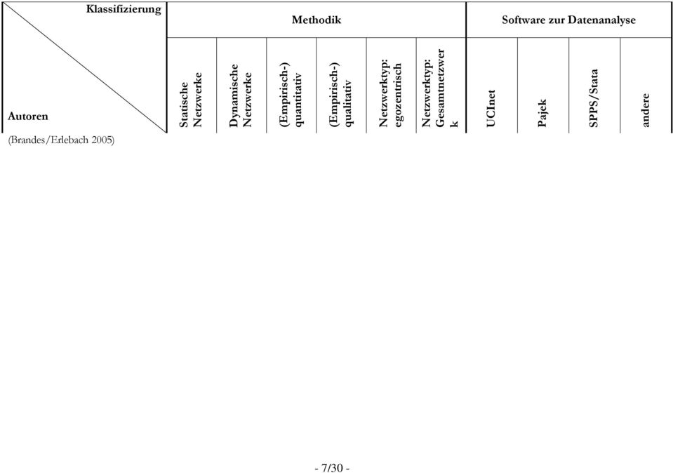 (Carrington/Scott et al. 2005) (de Nooy/Mrvar et al. 2005) (Degenne/Forsé 1999) (Freeman/White et al.