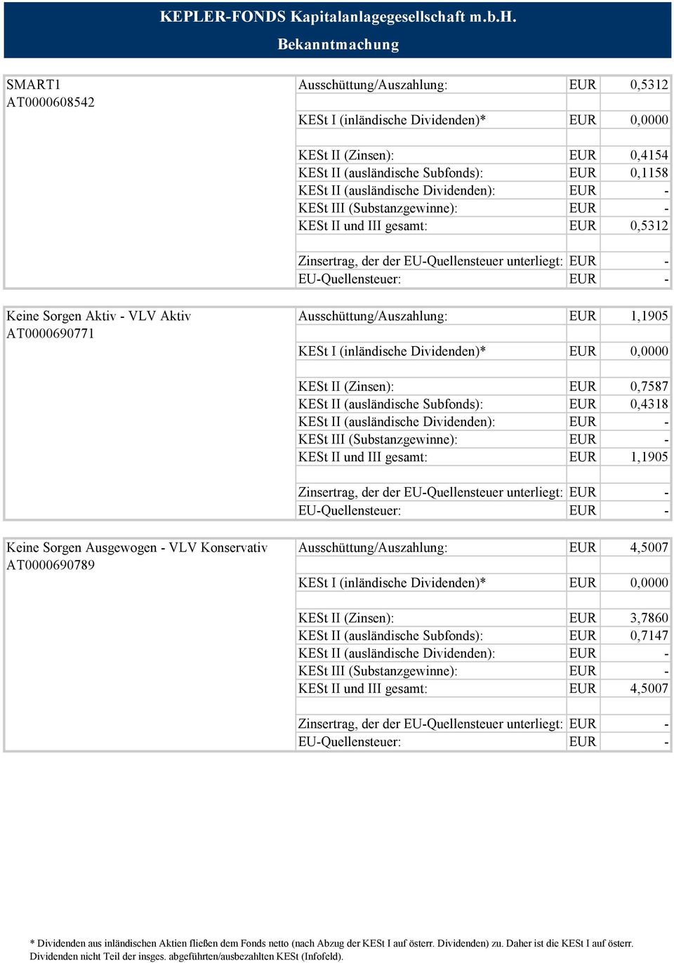 KESt II (ausländische Subfonds): EUR 0,4318 KESt II und III gesamt: EUR 1,1905 Keine Sorgen Ausgewogen - VLV Konservativ