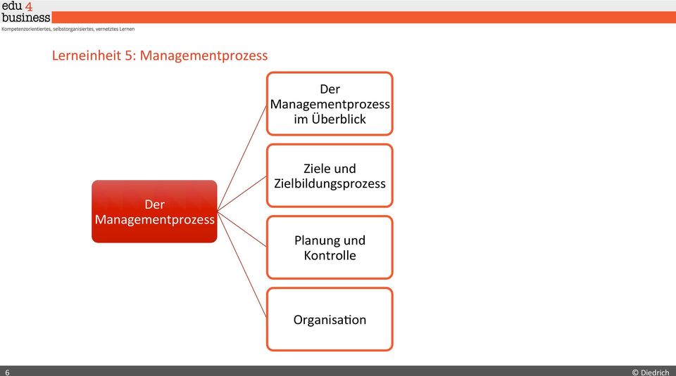 Managementprozess Ziele und