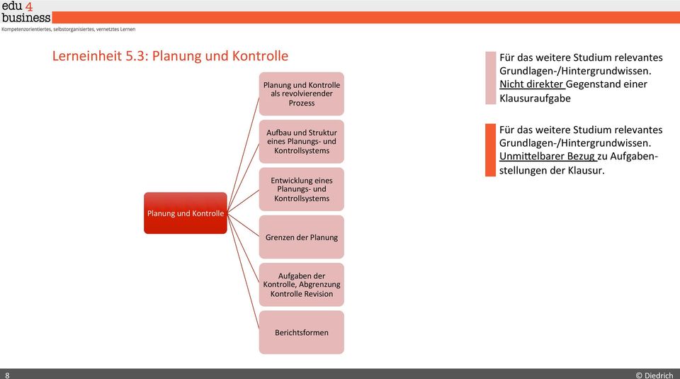 Planung und Kontrolle Aumau und Struktur eines Planungs- und
