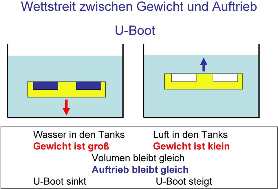 ist groß Gewicht ist klein Volumen bleibt