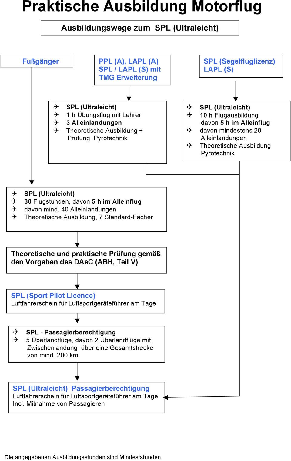 Theoretische Ausbildung Pyrotechnik! SPL (Ultraleicht)! 30 Flugstunden, davon 5 h im Alleinflug! davon mind. 40 Alleinlandungen!