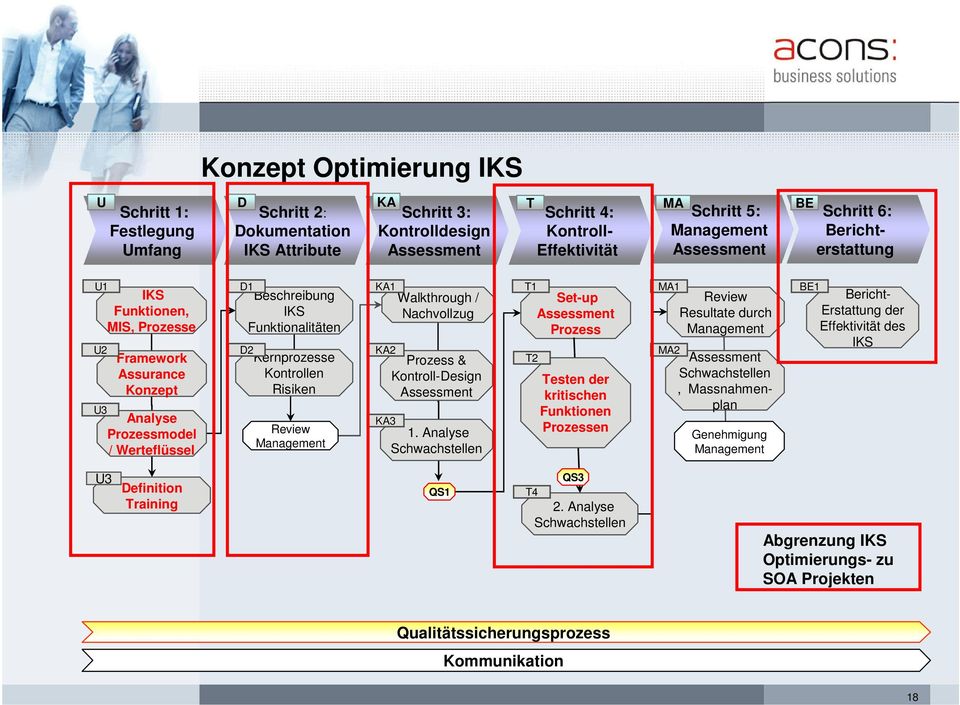 Kontrollen Process Flowchart Risiken Review Management KA1 Walkthrough / Nachvollzug KA2 Prozess & Kontroll-Design Assessment KA3 1.