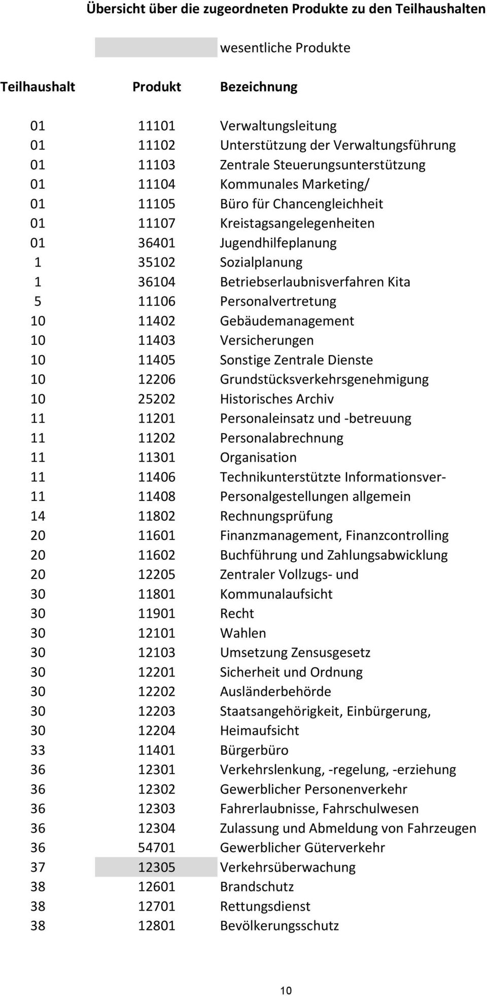 Versicherungen Sonstige Zentrale Dienste Grundstücksverkehrsgenehmigung Historisches Archiv Personaleinsatz und -betreuung Personalabrechnung Organisation Technikunterstützte