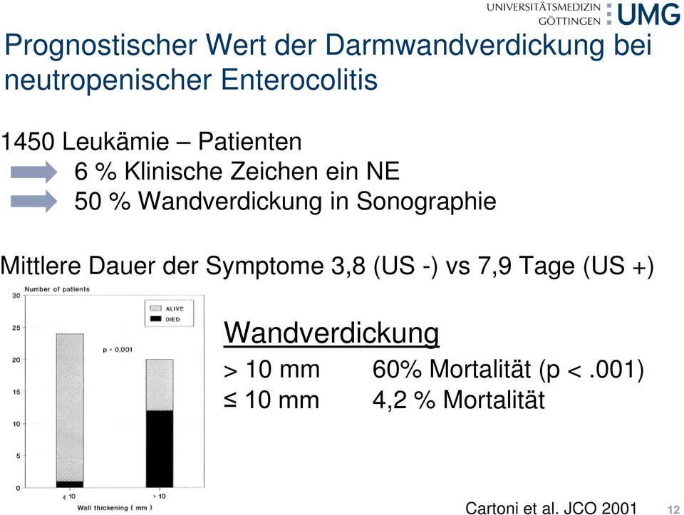 Sonographie Mittlere Dauer der Symptome 3,8 (US -) vs 7,9 Tage (US +)